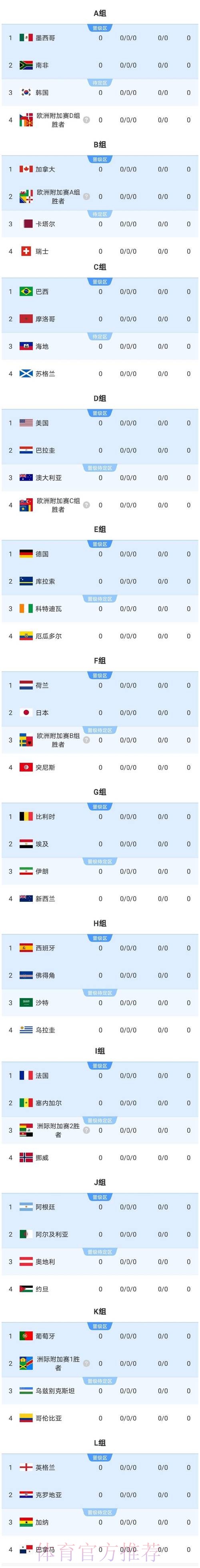 2026美加墨世界杯强队排名详细